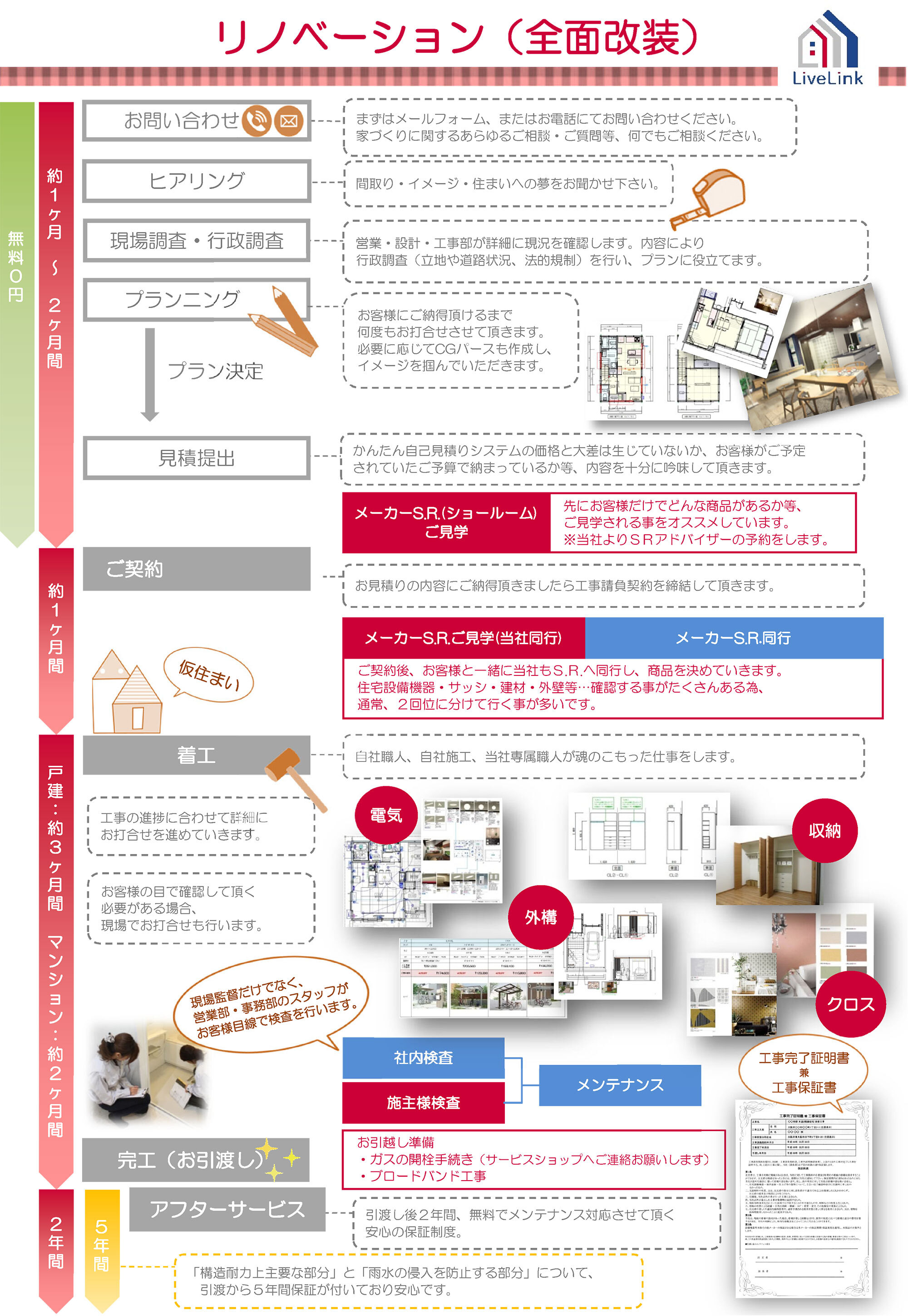 図：リノベーション（全面改装）